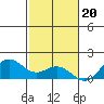 Kailua Kona tide chart for Tuesday, December 20, 2022