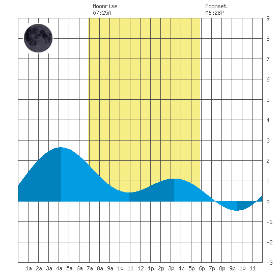Kailua Kona tide chart for Friday, December 23, 2022