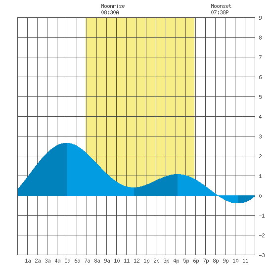 Kailua Kona tide chart for Saturday, December 24, 2022