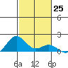Kailua Kona tide chart for Sunday, December 25, 2022