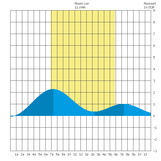 Kailua Kona tide chart for Tuesday, December 27, 2022