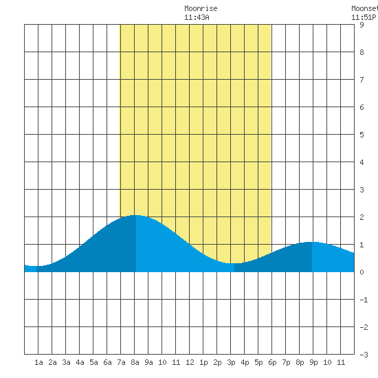 Kailua Kona tide chart for Wednesday, December 28, 2022