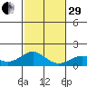 Kailua Kona tide chart for Thursday, December 29, 2022