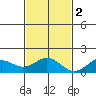 Kailua Kona tide chart for Friday, December 2, 2022
