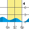 Kailua Kona tide chart for Sunday, December 4, 2022