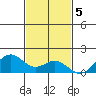 Kailua Kona tide chart for Monday, December 5, 2022