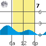 Kailua Kona tide chart for Wednesday, December 7, 2022