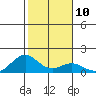 Kailua Kona tide chart for Tuesday, January 10, 2023