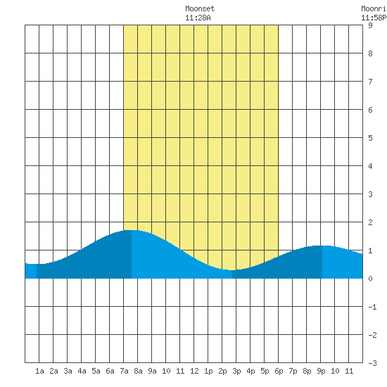 Kailua Kona tide chart for Friday, January 13, 2023