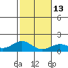 Kailua Kona tide chart for Friday, January 13, 2023