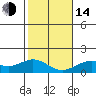 Kailua Kona tide chart for Saturday, January 14, 2023