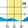 Kailua Kona tide chart for Monday, January 16, 2023