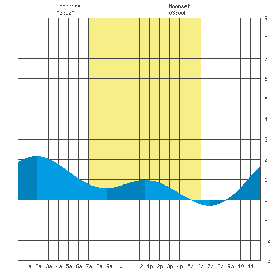 Kailua Kona tide chart for Wednesday, January 18, 2023