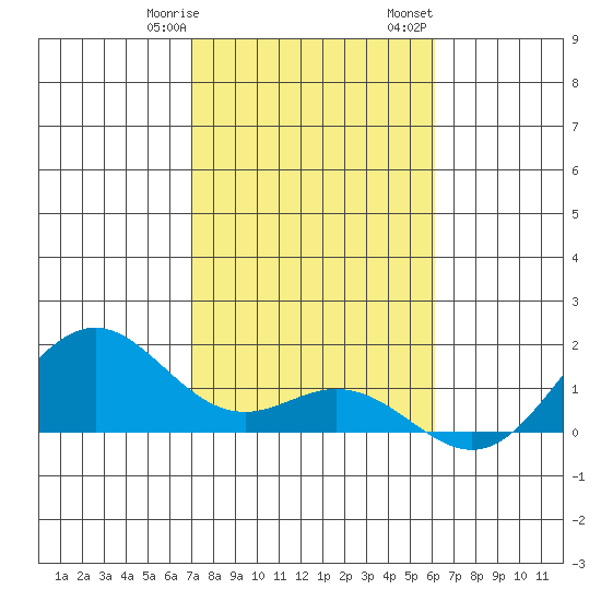 Kailua Kona tide chart for Thursday, January 19, 2023