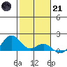 Kailua Kona tide chart for Saturday, January 21, 2023