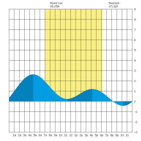 Kailua Kona tide chart for Sunday, January 22, 2023