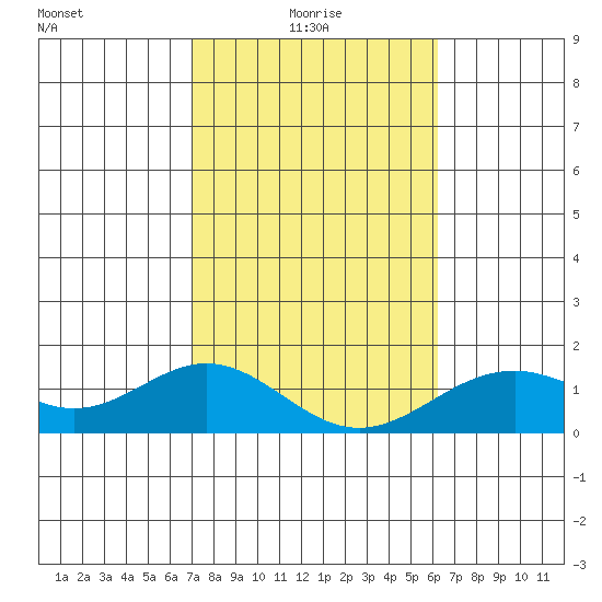 Kailua Kona tide chart for Friday, January 27, 2023