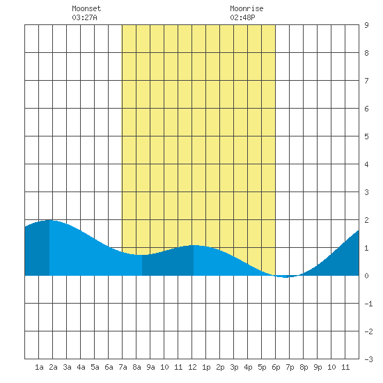 Kailua Kona tide chart for Monday, January 2, 2023