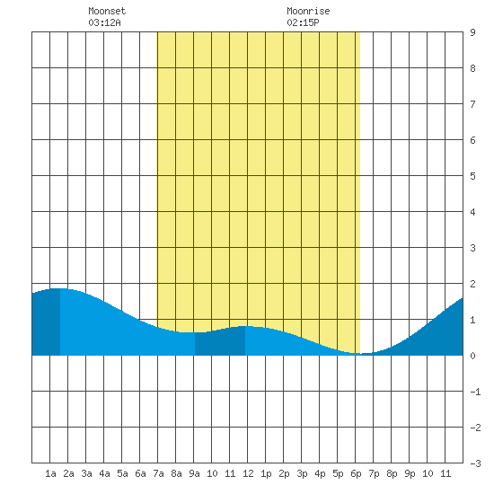 Kailua Kona tide chart for Tuesday, January 31, 2023