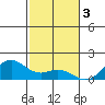 Kailua Kona tide chart for Tuesday, January 3, 2023