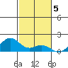 Kailua Kona tide chart for Thursday, January 5, 2023