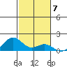 Kailua Kona tide chart for Saturday, January 7, 2023