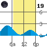Kailua Kona tide chart for Sunday, February 19, 2023