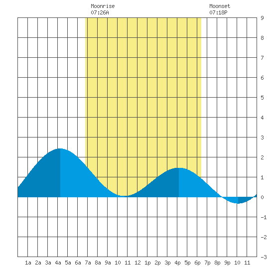 Kailua Kona tide chart for Monday, February 20, 2023