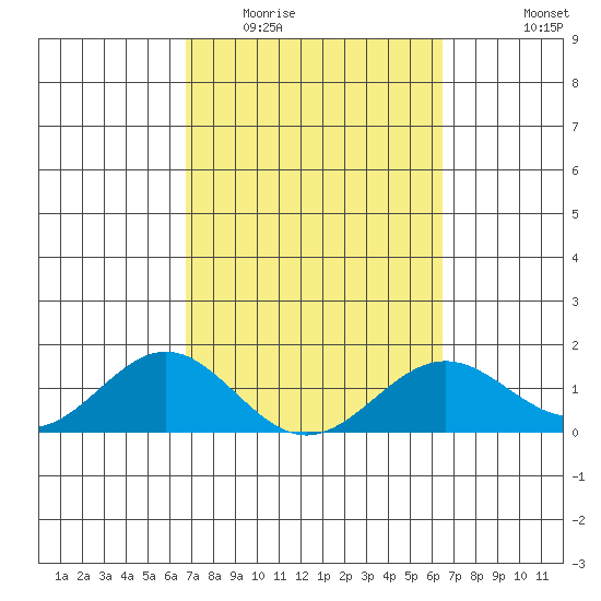 Kailua Kona tide chart for Thursday, February 23, 2023