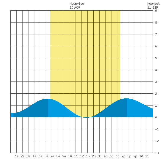 Kailua Kona tide chart for Friday, February 24, 2023