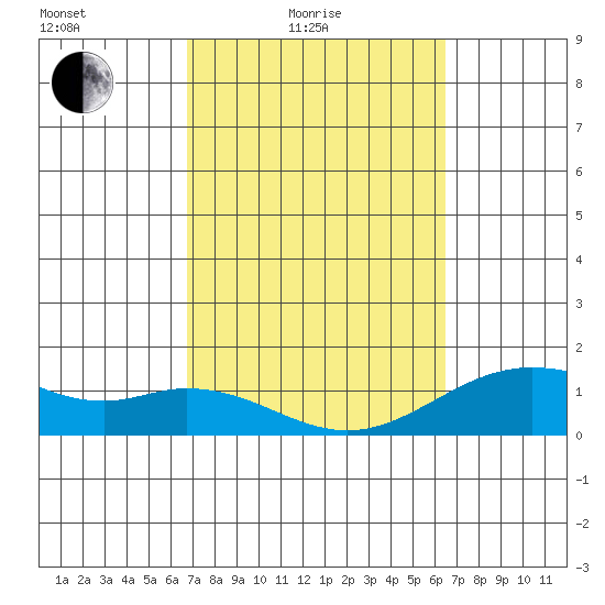 Kailua Kona tide chart for Sunday, February 26, 2023
