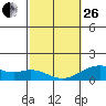Kailua Kona tide chart for Sunday, February 26, 2023