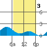 Kailua Kona tide chart for Friday, February 3, 2023