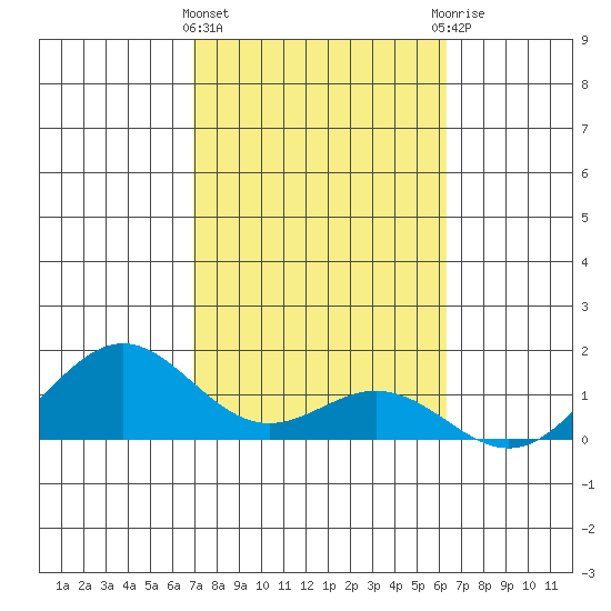Kailua Kona tide chart for Saturday, February 4, 2023