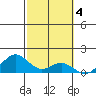 Kailua Kona tide chart for Saturday, February 4, 2023