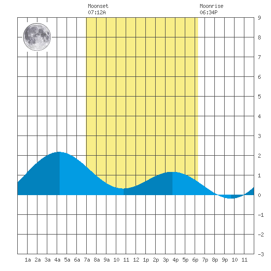 Kailua Kona tide chart for Sunday, February 5, 2023
