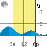 Kailua Kona tide chart for Sunday, February 5, 2023