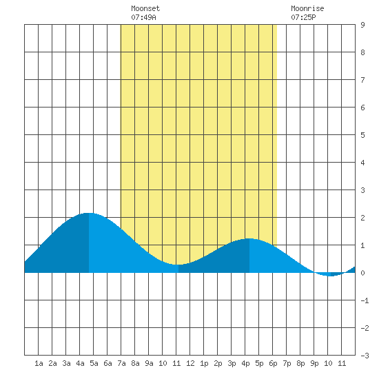 Kailua Kona tide chart for Monday, February 6, 2023