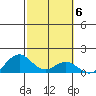 Kailua Kona tide chart for Monday, February 6, 2023