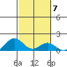 Kailua Kona tide chart for Tuesday, February 7, 2023