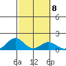Kailua Kona tide chart for Wednesday, February 8, 2023