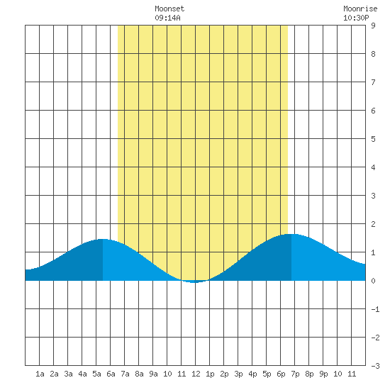 Kailua Kona tide chart for Saturday, March 11, 2023