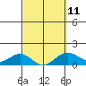 Kailua Kona tide chart for Saturday, March 11, 2023
