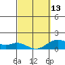 Kailua Kona tide chart for Monday, March 13, 2023
