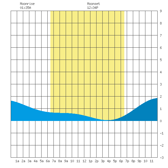 Kailua Kona tide chart for Wednesday, March 15, 2023