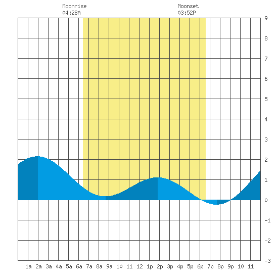 Kailua Kona tide chart for Saturday, March 18, 2023
