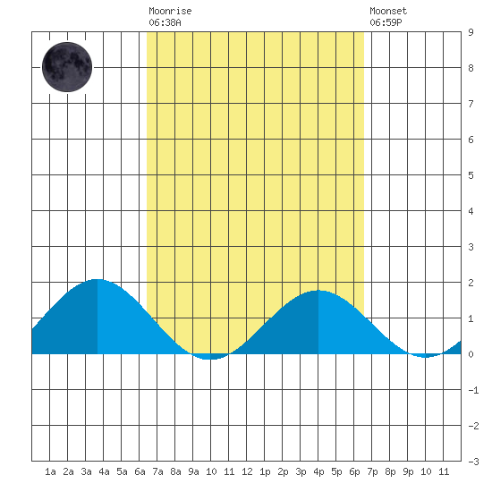 Kailua Kona tide chart for Tuesday, March 21, 2023
