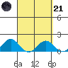 Kailua Kona tide chart for Tuesday, March 21, 2023