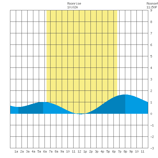 Kailua Kona tide chart for Sunday, March 26, 2023