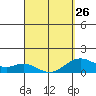 Kailua Kona tide chart for Sunday, March 26, 2023